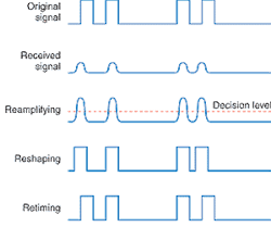 FIGURE 1. 3R regeneration requires reamplifying, reshaping, and retiming the signal. They are shown here as separate stages, but in practice may be combined. FIGURE 1. 3R regeneration requires reamplifying, reshaping, and retiming the signal. They are shown here as separate stages, but in practice may be combined.