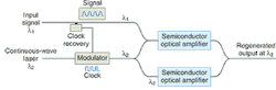 FIGURE 3. In wavelength conversion using a semiconductor optical amplifier, a cw drive laser at λ2 is modulated with clock signal recovered from input at λ1, then the two signals are combined in two parallel amplifiers configured as a Mach-Zehnder interferometer to regenerate the signal at λ2. A second stage can convert the signal back to λ1. FIGURE 3. In wavelength conversion using a semiconductor optical amplifier, a cw drive laser at λ2 is modulated with clock signal recovered from input at λ1, then the two signals are combined in two parallel amplifiers configured as a Mach-Zehnder interferometer to regenerate the signal at λ2. A second stage can convert the signal back to λ1.