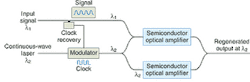 FIGURE 3. In wavelength conversion using a semiconductor optical amplifier, a cw drive laser at λ2 is modulated with clock signal recovered from input at λ1, then the two signals are combined in two parallel amplifiers configured as a Mach-Zehnder interferometer to regenerate the signal at λ2. A second stage can convert the signal back to λ1. FIGURE 3. In wavelength conversion using a semiconductor optical amplifier, a cw drive laser at λ2 is modulated with clock signal recovered from input at λ1, then the two signals are combined in two parallel amplifiers configured as a Mach-Zehnder interferometer to regenerate the signal at λ2. A second stage can convert the signal back to λ1.