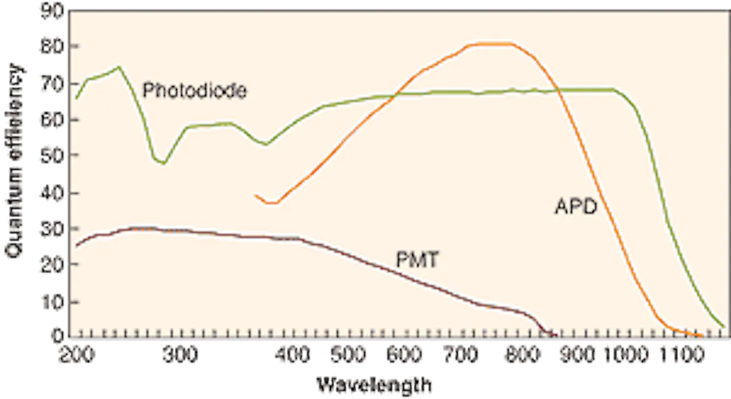 Gain options fulfill application needs Laser Focus World