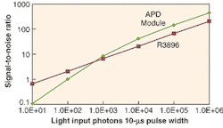 FIGURE 3. The signal-to-noise ratio for an APD and a PMT is compared at a wavelength of 800 nm. A decision on which detector to use would depend on how many photons the instrument received in use.