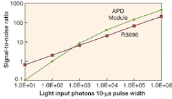FIGURE 3. The signal-to-noise ratio for an APD and a PMT is compared at a wavelength of 800 nm. A decision on which detector to use would depend on how many photons the instrument received in use. FIGURE 3. The signal-to-noise ratio for an APD and a PMT is compared at a wavelength of 800 nm. A decision on which detector to use would depend on how many photons the instrument received in use.