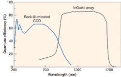 FIGURE 1. The spectral response of typical silicon and indium gallium arsenide (InGaAs) detectors shows the usefulness of InGaAs for near-infrared measurements. FIGURE 1. The spectral response of typical silicon and indium gallium arsenide (InGaAs) detectors shows the usefulness of InGaAs for near-infrared measurements.