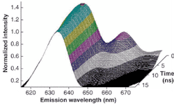 FIGURE 2. A time-resolved fluorescence-lifetime spectrum was taken with a bandwidth-optimized photomultiplier tube (PMT) as the detector. FIGURE 2. A time-resolved fluorescence-lifetime spectrum was taken with a bandwidth-optimized photomultiplier tube (PMT) as the detector.