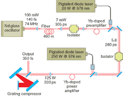 A diode-laser-pumped high-power 350-fs fiber laser system emits up to 125-W average power. A diode-laser-pumped high-power 350-fs fiber laser system emits up to 125-W average power.