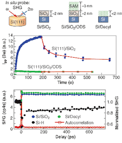 Picosecond SHG dynamics reveal differences in behavior of photoexcited carriers at various chemically modified silicon interfaces (top). SHG signal due to electron tunneling through a silicon-silicon dioxide interface is prevented by the addition of an organic monolayer (center). Electrical passivity of the organic monolayer as demonstrated by picosecond SHG dynamics is also much closer to silicon dioxide than to hydrogen (bottom).