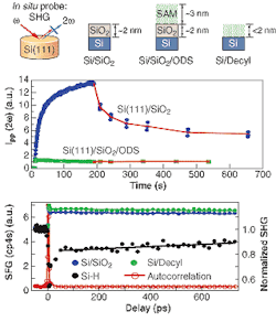 Picosecond SHG dynamics reveal differences in behavior of photoexcited carriers at various chemically modified silicon interfaces (top). SHG signal due to electron tunneling through a silicon-silicon dioxide interface is prevented by the addition of an organic monolayer (center). Electrical passivity of the organic monolayer as demonstrated by picosecond SHG dynamics is also much closer to silicon dioxide than to hydrogen (bottom). Picosecond SHG dynamics reveal differences in behavior of photoexcited carriers at various chemically modified silicon interfaces (top). SHG signal due to electron tunneling through a silicon-silicon dioxide interface is prevented by the addition of an organic monolayer (center). Electrical passivity of the organic monolayer as demonstrated by picosecond SHG dynamics is also much closer to silicon dioxide than to hydrogen (bottom).