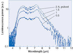Luminescence spectra of the ultrabroadband semiconductor laser were obtained from a round mesa at various peak currents from 0.5 to 2 A in pulsed mode at cryogenic temperature. Luminescence spectra of the ultrabroadband semiconductor laser were obtained from a round mesa at various peak currents from 0.5 to 2 A in pulsed mode at cryogenic temperature.