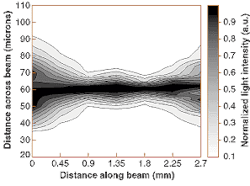 FIGURE 1. A 23-μm-thick laser light sheet formed by a high-ƒ/number cylindrical lens stretches for a distance of 1-mm. A fiberoptic probe was used to measure the intensity distribution of the sheet. FIGURE 1. A 23-μm-thick laser light sheet formed by a high-ƒ/number cylindrical lens stretches for a distance of 1-mm. A fiberoptic probe was used to measure the intensity distribution of the sheet.
