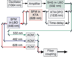 FIGURE 1. In the Schneider Showlaser developed by Jenoptik Laser, the 1064-nm feed is converted to a red, green, and blue output with more than 45% efficiency. A combination of second harmonic generation, and sum frequency generation is used together with an optical parametric oscillator. Each color is independently controlled by an acoustic optical modulator and then fed through a fiber to the scanner. FIGURE 1. In the Schneider Showlaser developed by Jenoptik Laser, the 1064-nm feed is converted to a red, green, and blue output with more than 45% efficiency. A combination of second harmonic generation, and sum frequency generation is used together with an optical parametric oscillator. Each color is independently controlled by an acoustic optical modulator and then fed through a fiber to the scanner.
