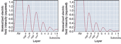 FIGURE 2. The normalized electric-field intensity (EFI) squared within a reflecting quarter-wave dielectric stack shows peak EFI at layer interfaces and highest EFIs occurring at the layers closest to the air boundary (left). For clarity, the total number of layers shown is a less typical high-reflector design. The thickness of the four layers closest to air in a nine-layer stack is modified to reduce EFI in the high-index layers (right). FIGURE 2. The normalized electric-field intensity (EFI) squared within a reflecting quarter-wave dielectric stack shows peak EFI at layer interfaces and highest EFIs occurring at the layers closest to the air boundary (left). For clarity, the total number of layers shown is a less typical high-reflector design. The thickness of the four layers closest to air in a nine-layer stack is modified to reduce EFI in the high-index layers (right).