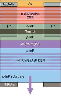 FIGURE 1. Bragg reflectors based on alloys of GaAs are critical to the operation of long-wavelength VCSELs. Despite large lattice mismatches, Bragg mirrors were grown successfully using advanced epitaxial techniques for this monolithic 1550-nm VCSEL. FIGURE 1. Bragg reflectors based on alloys of GaAs are critical to the operation of long-wavelength VCSELs. Despite large lattice mismatches, Bragg mirrors were grown successfully using advanced epitaxial techniques for this monolithic 1550-nm VCSEL.