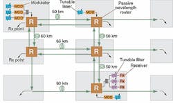 FIGURE 2. A collaboration of European companies demonstrated the practicality of using tunable lasers to route data in a network of otherwise passive all-optical components. FIGURE 2. A collaboration of European companies demonstrated the practicality of using tunable lasers to route data in a network of otherwise passive all-optical components.