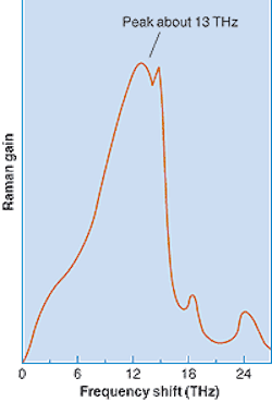 FIGURE 1. Cross section for stimulated Raman scattering in silica shows the shift peaking at a frequency 13 THz from the stimulating wavelength, about 100 nm in the 1550-nm window. FIGURE 1. Cross section for stimulated Raman scattering in silica shows the shift peaking at a frequency 13 THz from the stimulating wavelength, about 100 nm in the 1550-nm window.
