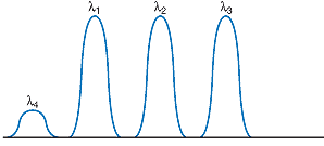 FIGURE 2. Four-wave mixing produces crosstalk at a frequency (&nu;1 + &nu;2 - &nu;3 = &nu;4). If channels are evenly spaced, the crosstalk will fall directly on another channel.