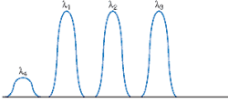 FIGURE 2. Four-wave mixing produces crosstalk at a frequency (ν1 + ν2 - ν3 = ν4). If channels are evenly spaced, the crosstalk will fall directly on another channel. FIGURE 2. Four-wave mixing produces crosstalk at a frequency (ν1 + ν2 - ν3 = ν4). If channels are evenly spaced, the crosstalk will fall directly on another channel.