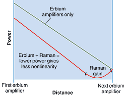 FIGURE 3. Adding distributed Raman amplification to erbium amplification allows use of lower powers in the fiber, so cumulative nonlinear effects are lower.
