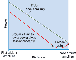 FIGURE 3. Adding distributed Raman amplification to erbium amplification allows use of lower powers in the fiber, so cumulative nonlinear effects are lower. FIGURE 3. Adding distributed Raman amplification to erbium amplification allows use of lower powers in the fiber, so cumulative nonlinear effects are lower.