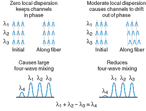 FIGURE 4. With low or zero dispersion, optical channels stay in phase, causing high four-wave mixing (left). At moderate to high dispersion, the optical channels drift out of phase, reducing four-wave mixing (right).