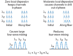 FIGURE 4. With low or zero dispersion, optical channels stay in phase, causing high four-wave mixing (left). At moderate to high dispersion, the optical channels drift out of phase, reducing four-wave mixing (right). FIGURE 4. With low or zero dispersion, optical channels stay in phase, causing high four-wave mixing (left). At moderate to high dispersion, the optical channels drift out of phase, reducing four-wave mixing (right).