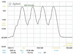 FIGURE 2. An optical spectrum analyzer displays the outputs of four lasers spaced 25 GHz apart on the ITU grid. FIGURE 2. An optical spectrum analyzer displays the outputs of four lasers spaced 25 GHz apart on the ITU grid.