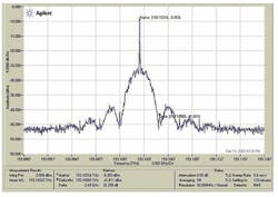 FIGURE 3A. The classic spectral sin(x)/x shape of a 2.48-Gbit pseudorandom binary-sequence signal on an externally modulated DFB is revealed by an HRS. FIGURE 3A. The classic spectral sin(x)/x shape of a 2.48-Gbit pseudorandom binary-sequence signal on an externally modulated DFB is revealed by an HRS.