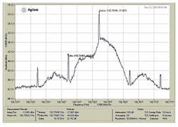 FIGURE 3B. In comparison, the spectrum of a 10-Gbit modulated source measured by an HRS shows signal asymmetry and excessive clock feedthrough. FIGURE 3B. In comparison, the spectrum of a 10-Gbit modulated source measured by an HRS shows signal asymmetry and excessive clock feedthrough.