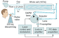 The prototype of the Breathmeter includes a cryostat (circle) with a laser and detector inside, an off-axis parabolic mirror, a White cell, and control and acquisition components. The prototype of the Breathmeter includes a cryostat (circle) with a laser and detector inside, an off-axis parabolic mirror, a White cell, and control and acquisition components.