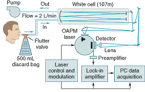 The prototype of the Breathmeter includes a cryostat (circle) with a laser and detector inside, an off-axis parabolic mirror, a White cell, and control and acquisition components.