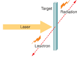 Circularly polarized petawatt laser radiation rotates electrons in a target wire in a very tight circular orbit at relativistic speeds; the electrons emit zeptosecond bursts of radiation twice per cycle along the dashed lines normal to both the laser beam and the wire. Circularly polarized petawatt laser radiation rotates electrons in a target wire in a very tight circular orbit at relativistic speeds; the electrons emit zeptosecond bursts of radiation twice per cycle along the dashed lines normal to both the laser beam and the wire.