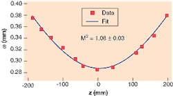 FIGURE 2. The best-fit value of m2 was 1.08 ±0.03 (two standard deviations), confirming diffraction-limited beam quality and single-mode operation of the coiled amplifier. FIGURE 2. The best-fit value of m2 was 1.08 ±0.03 (two standard deviations), confirming diffraction-limited beam quality and single-mode operation of the coiled amplifier.