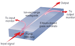 FIGURE 2. Multiple active and passive amplifier functions can be combined on a single chip to enable low-cost manufacturing of optical amplifiers. FIGURE 2. Multiple active and passive amplifier functions can be combined on a single chip to enable low-cost manufacturing of optical amplifiers.