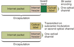 FIGURE 1. An Internet packet, including both payload and header, is encapsulated as the packet payload of an optical packet. The optical label—the equivalent of the packet header—can be transmitted in series with the data bits, or in parallel on another optical channel or by subcarrier multiplexing. FIGURE 1. An Internet packet, including both payload and header, is encapsulated as the packet payload of an optical packet. The optical label—the equivalent of the packet header—can be transmitted in series with the data bits, or in parallel on another optical channel or by subcarrier multiplexing.