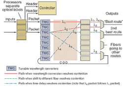 FIGURE 3. In a system developed at the University of California at Davis, packets can be shifted in wavelength, directed to a different route, or delayed in time in order to resolve contention. FIGURE 3. In a system developed at the University of California at Davis, packets can be shifted in wavelength, directed to a different route, or delayed in time in order to resolve contention.