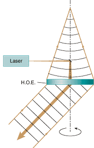FIGURE 1. A transmission holographic optical element (HOE) is spun on its axis for a conical scanning lidar application. FIGURE 1. A transmission holographic optical element (HOE) is spun on its axis for a conical scanning lidar application.