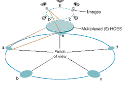 FIGURE 3. A single holographic film contains five HOE exposures, each acting as a separate telescope looking in a different direction and each having its own focus. Unlike rotating HOE telescopes, the foci are placed off-normal to the holograms. FIGURE 3. A single holographic film contains five HOE exposures, each acting as a separate telescope looking in a different direction and each having its own focus. Unlike rotating HOE telescopes, the foci are placed off-normal to the holograms.