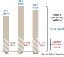 FIGURE 1. Western Europe currently accounts for 35% of the world market for laser material-processing systems. The rest of the market primarily comprises North America, Japan, and Korea. FIGURE 1. Western Europe currently accounts for 35% of the world market for laser material-processing systems. The rest of the market primarily comprises North America, Japan, and Korea.
