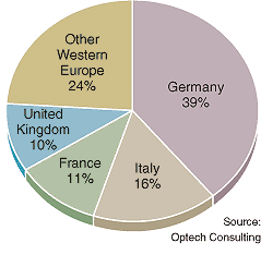 FIGURE 2. Germany continues to dominate the Western Europe market for material-processing systems. FIGURE 2. Germany continues to dominate the Western Europe market for material-processing systems.