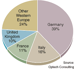 FIGURE 2. Germany continues to dominate the Western Europe market for material-processing systems.