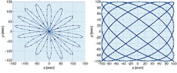 Studies at Ben Gurion University indicate that rose (left) and lissajous (right) search patterns are most efficient in finding a satellite communication beam. Studies at Ben Gurion University indicate that rose (left) and lissajous (right) search patterns are most efficient in finding a satellite communication beam.