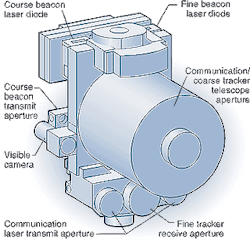 FIGURE 1. An Air Force test air-to-air laser communications terminal is mounted in a turret under a test aircraft. It includes laser beacons for both coarse and fine tracking, four laser communications diodes, and tracking and communication sensors, all fed through a 20-cm telescope. FIGURE 1. An Air Force test air-to-air laser communications terminal is mounted in a turret under a test aircraft. It includes laser beacons for both coarse and fine tracking, four laser communications diodes, and tracking and communication sensors, all fed through a 20-cm telescope.