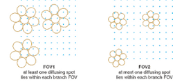 FIGURE 2. Creating many diffuse spots (small dots) on a wall or ceiling can prevent free-space communications in a building from being interrupted. To avoid the problem of multipath distortion from many spots, the field of view of individual receiver branches (large circles) can be adjusted for that; at most one diffusion spot lies within each field of view (right). FIGURE 2. Creating many diffuse spots (small dots) on a wall or ceiling can prevent free-space communications in a building from being interrupted. To avoid the problem of multipath distortion from many spots, the field of view of individual receiver branches (large circles) can be adjusted for that; at most one diffusion spot lies within each field of view (right).