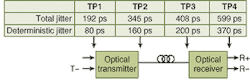 FIGURE 2. Maximum jitter for Gigabit Ethernet 1000BASE-SX and 1000BASE-LX at four specified test compliance points is defined by IEEE 802.3. FIGURE 2. Maximum jitter for Gigabit Ethernet 1000BASE-SX and 1000BASE-LX at four specified test compliance points is defined by IEEE 802.3.