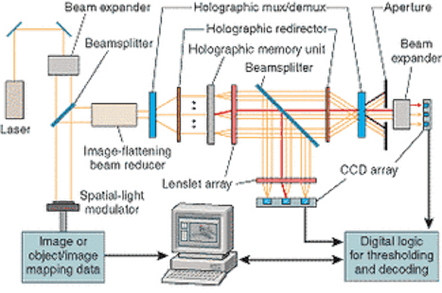 A super-parallel holographic optical correlator enables single-query searching through images stored in distinct spatial locations simultaneously. An image gathered by a camera or synthetic-aperture radar, for instance, is read into the system via a spatial light modulator, and a holographic multiplexing and demultiplexing device produces multiple copies of the image for simultaneous searches through separate storage locations in the holographic memory unit. A correlation diffraction beam (shown in red in the diagram) leaving the holographic memory unit at a specific angle indicates a match between the target image and a database image. The rest of the correlator architecture locates the matched database image in two steps, each concluding in a charge-coupled-device (CCD) detector array. The CCD array at the bottom of the diagram identifies the spatial location in the database where the match occurred. The CCD array on the far right identifies the beam angle, which corresponds to a specific image within a spatial location.