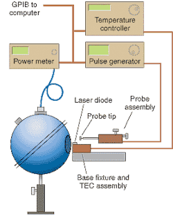 FIGURE 1. An integrating sphere enclosure is an essential accessory for photodiode detector measurements of diode lasers and LEDs. FIGURE 1. An integrating sphere enclosure is an essential accessory for photodiode detector measurements of diode lasers and LEDs.