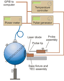 FIGURE 1. An integrating sphere enclosure is an essential accessory for photodiode detector measurements of diode lasers and LEDs.