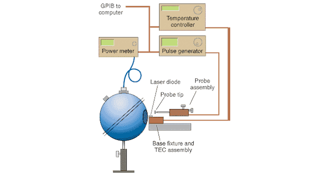 FIGURE 1. An integrating sphere enclosure is an essential accessory for photodiode detector measurements of diode lasers and LEDs.