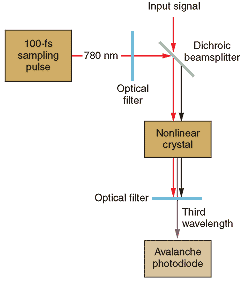 FIGURE 3. By converting the input signal to a different wavelength through frequency-mixing in a nonlinear crystal, a high-speed sampling instrument avoids thermal noise in the measurement. FIGURE 3. By converting the input signal to a different wavelength through frequency-mixing in a nonlinear crystal, a high-speed sampling instrument avoids thermal noise in the measurement.