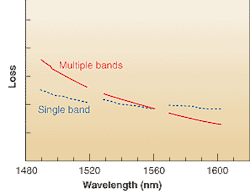 FIGURE 2. Loss at wavelengths in the S-band increases when signals are transmitted on the C- and L-bands because the S-band channels serve as Raman pumps for the longer wavelengths. The same effect decreases the apparent loss in the L-band, which is amplified by the effect. FIGURE 2. Loss at wavelengths in the S-band increases when signals are transmitted on the C- and L-bands because the S-band channels serve as Raman pumps for the longer wavelengths. The same effect decreases the apparent loss in the L-band, which is amplified by the effect.