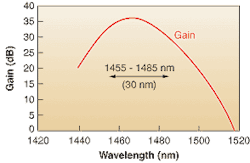 FIGURE 4. Gain of a thulium-doped fluoride fiber peaks near 1470 nm when it is pumped at a single wavelength near 1050 nm. These amplifiers are usable between about 1455 and 1485 nm. FIGURE 4. Gain of a thulium-doped fluoride fiber peaks near 1470 nm when it is pumped at a single wavelength near 1050 nm. These amplifiers are usable between about 1455 and 1485 nm.